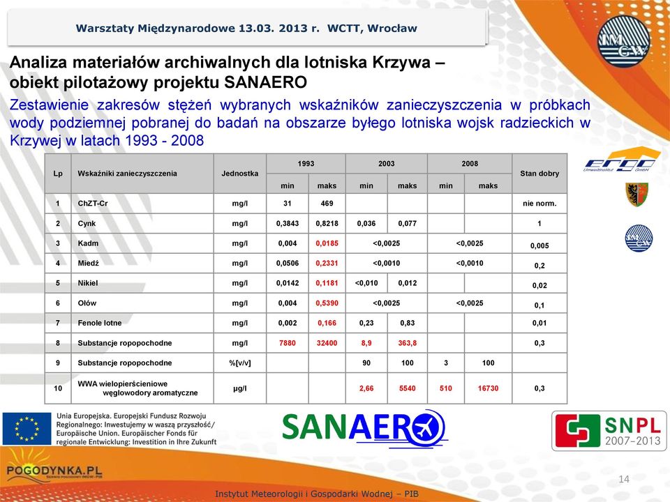 pobranej do badań na obszarze byłego lotniska wojsk radzieckich w Krzywej w latach 1993-2008 Lp Wskaźniki zanieczyszczenia Jednostka 1993 2003 2008 min maks min maks min maks Stan dobry 1 ChZT-Cr