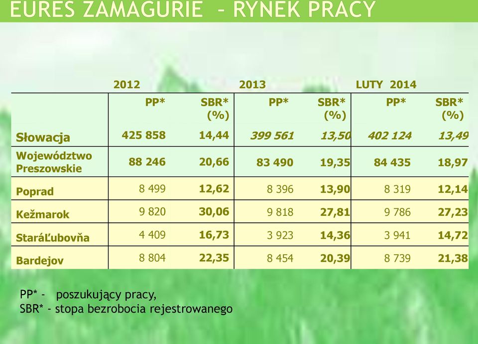 319 12,14 Kežmarok 9 820 30,06 9 818 27,81 9 786 27,23 StaráĽubovňa 4 409 16,73 3 923 14,36 3 941 14,72