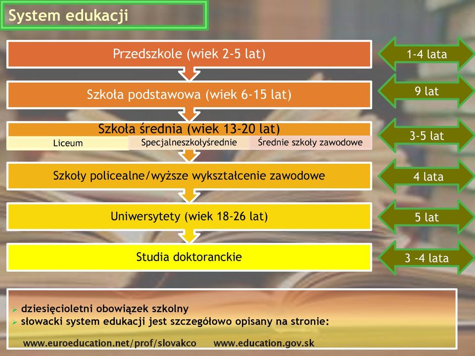 zawodowe 4 lata Uniwersytety (wiek 18-26 lat) 5 lat Studia doktoranckie 3-4 lata dziesięcioletni obowiązek szkolny
