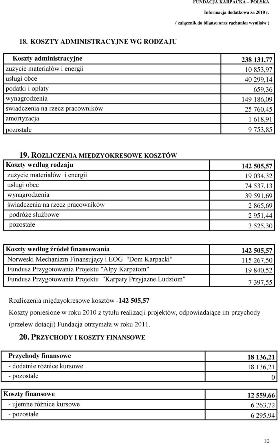 ROZLICZENIA MIĘDZYOKRESOWE KOSZTÓW Koszty według rodzaju 142 505,57 zużycie materiałów i energii 19 034,32 usługi obce 74 537,13 wynagrodzenia 39 591,69 świadczenia na rzecz pracowników 2 865,69