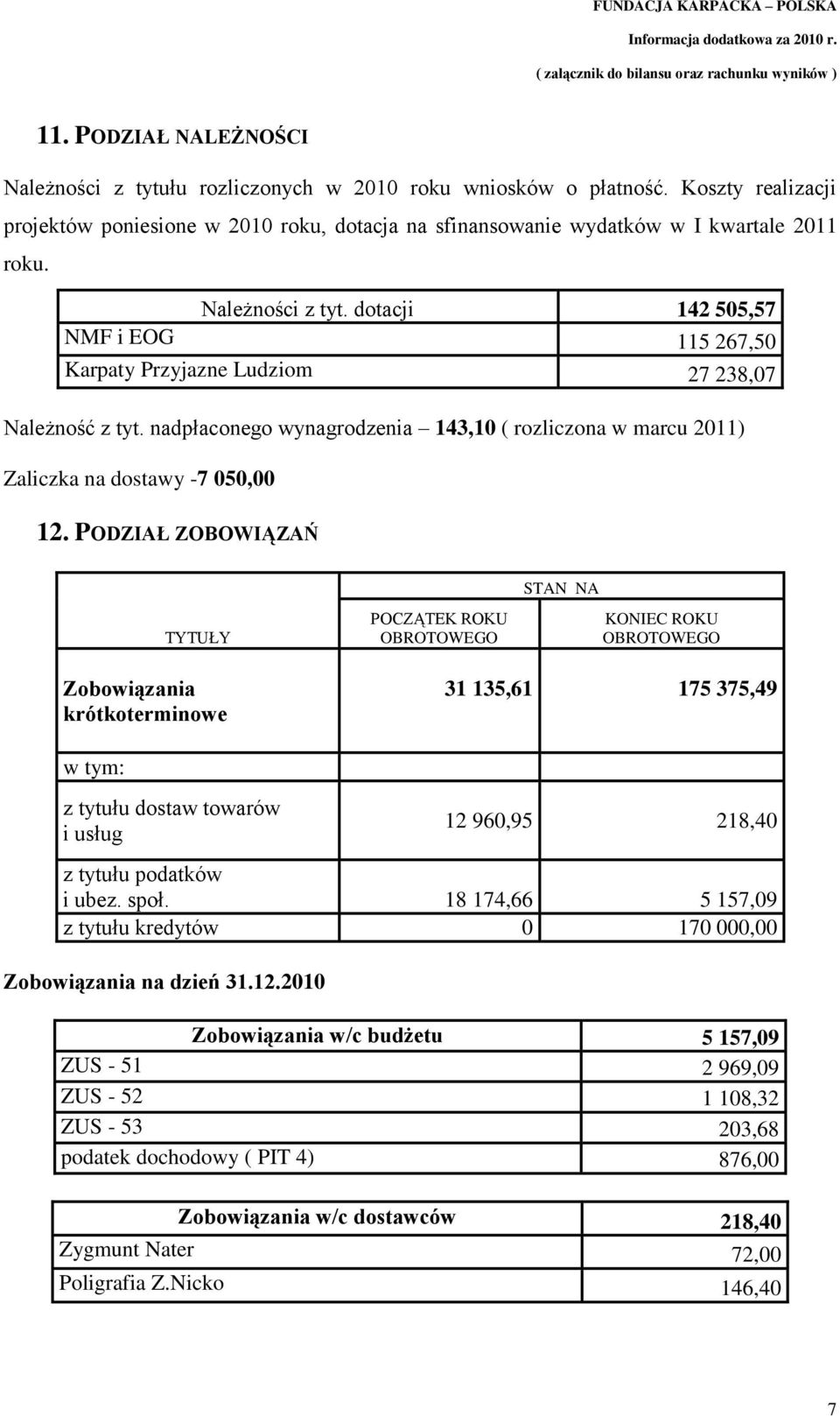 nadpłaconego wynagrodzenia 143,10 ( rozliczona w marcu 2011) Zaliczka na dostawy -7 050,00 12.