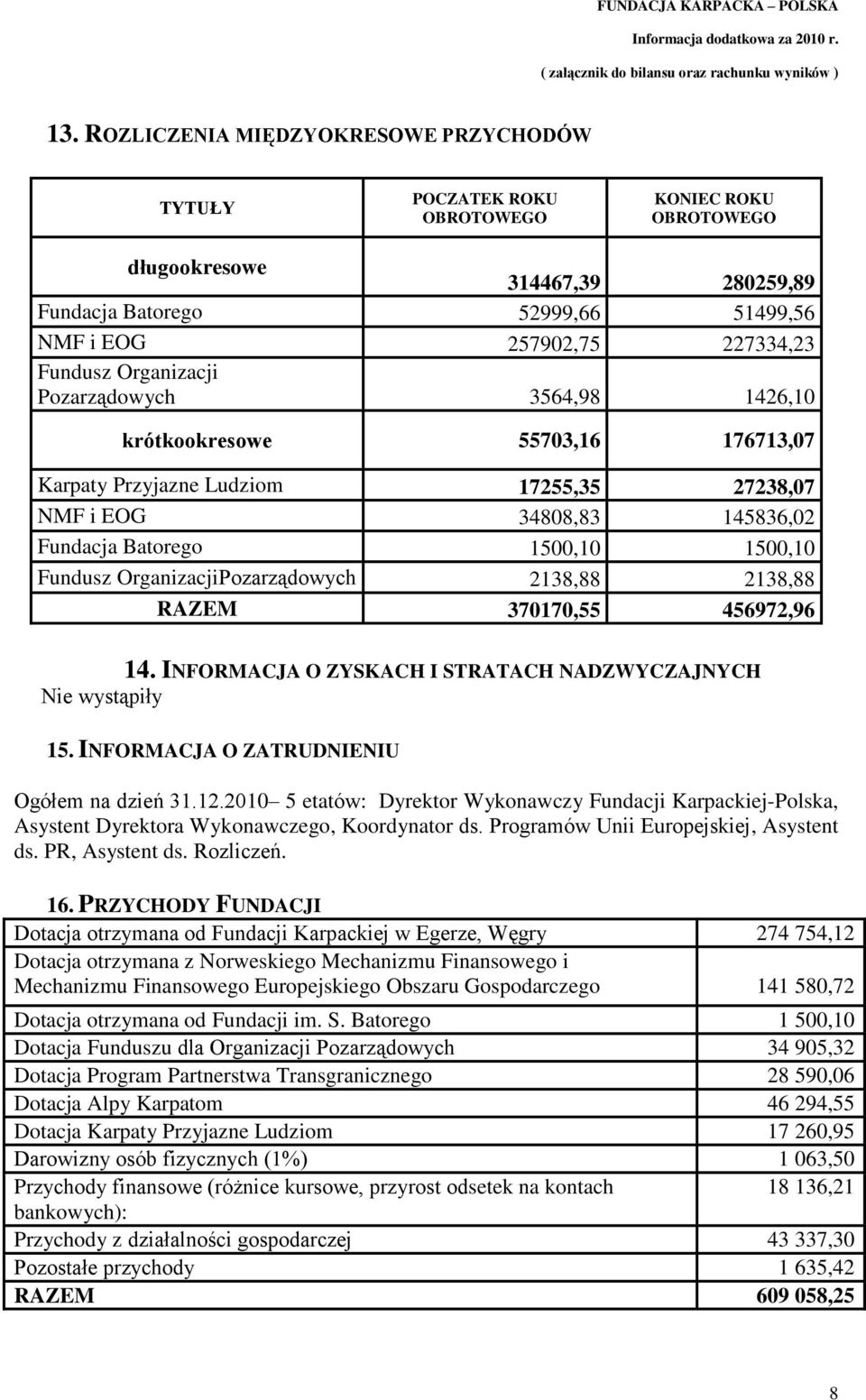 OrganizacjiPozarządowych 2138,88 2138,88 RAZEM 370170,55 456972,96 14. INFORMACJA O ZYSKACH I STRATACH NADZWYCZAJNYCH Nie wystąpiły 15. INFORMACJA O ZATRUDNIENIU Ogółem na dzień 31.12.