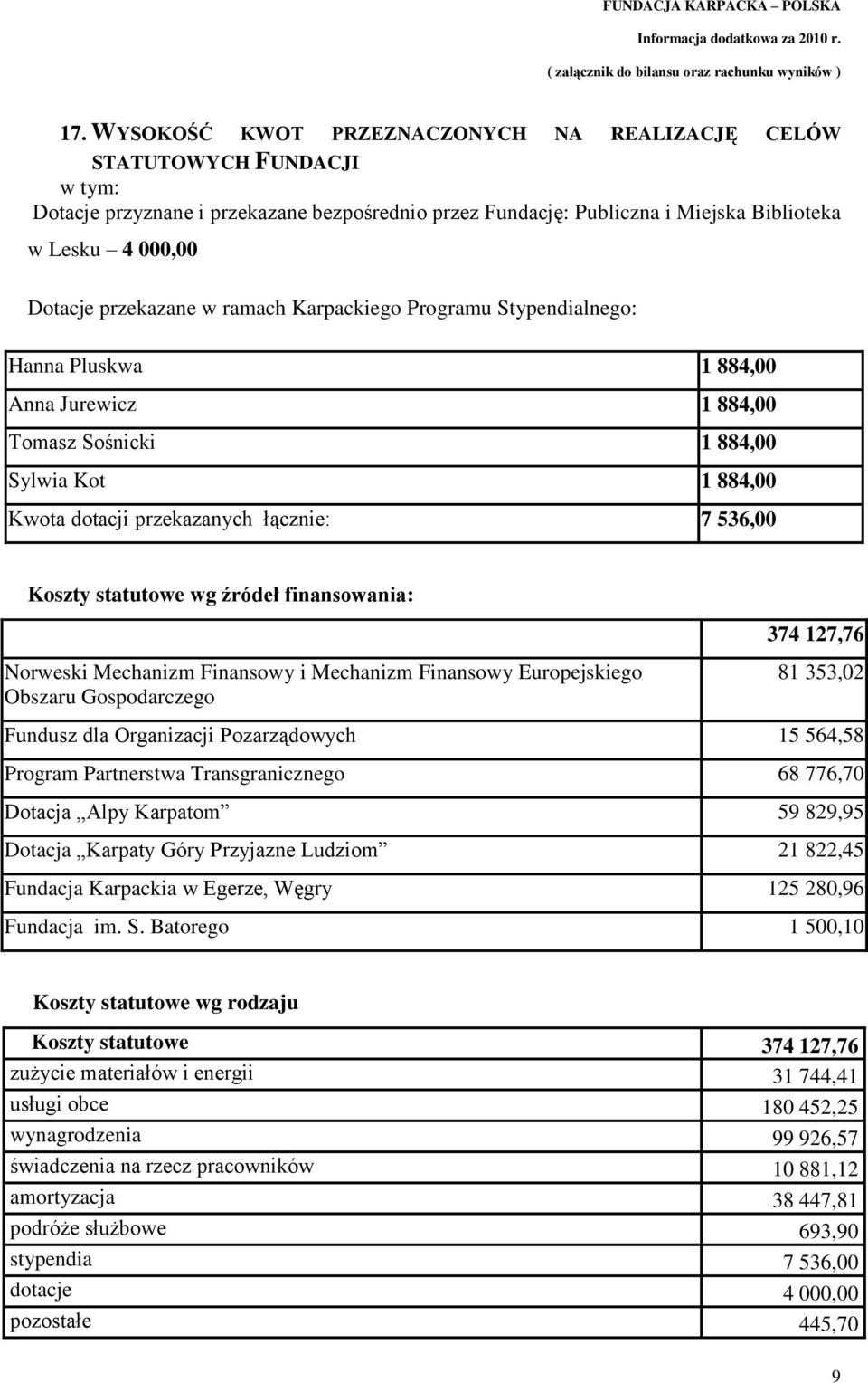statutowe wg źródeł finansowania: Norweski Mechanizm Finansowy i Mechanizm Finansowy Europejskiego Obszaru Gospodarczego 374 127,76 81 353,02 Fundusz dla Organizacji Pozarządowych 15 564,58 Program