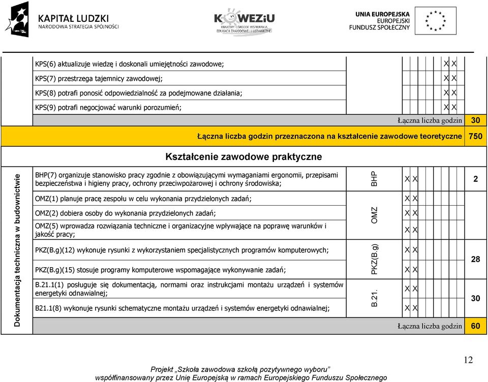 negocjować warunki porozumień; Łączna liczba godzin 30 Łączna liczba godzin przeznaczona na kształcenie zawodowe teoretyczne 750 Kształcenie zawodowe praktyczne BHP(7) organizuje stanowisko pracy