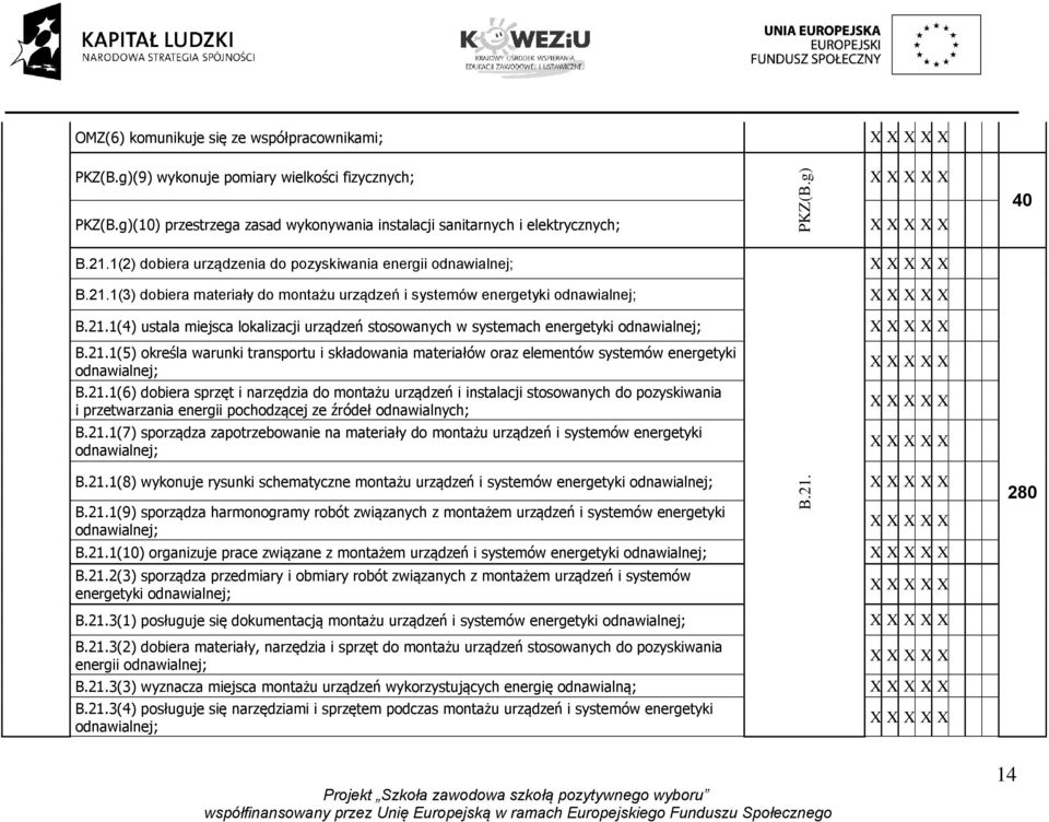 21.1(5) określa warunki transportu i składowania materiałów oraz elementów systemów energetyki B.21.1(6) dobiera sprzęt i narzędzia do montażu urządzeń i instalacji stosowanych do pozyskiwania i przetwarzania energii pochodzącej ze źródeł odnawialnych; B.