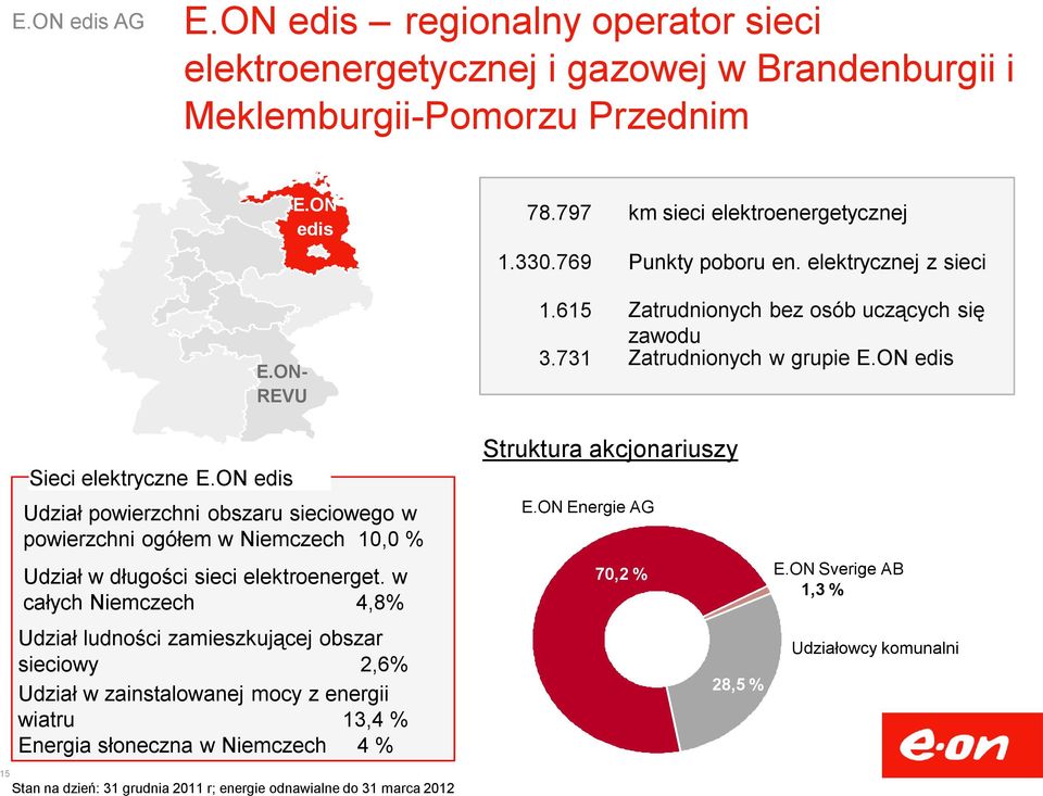 ON edis Udział powierzchni obszaru sieciowego w powierzchni ogółem w Niemczech 10,0 % Udział w długości sieci elektroenerget.