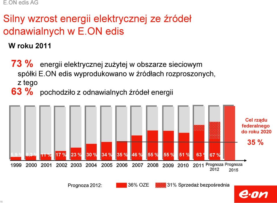 ON edis wyprodukowano w źródłach rozproszonych, z tego 63 % pochodziło z odnawialnych źródeł energii Cel rządu federalnego do