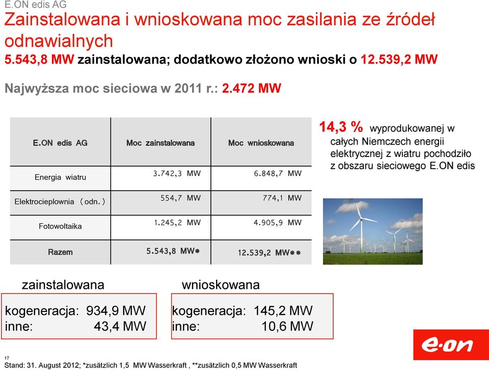 905,9 MW 14,3 % wyprodukowanej w całych Niemczech energii elektrycznej z wiatru pochodziło z obszaru sieciowego E.ON edis Razem 5.543,8 MW* 12.