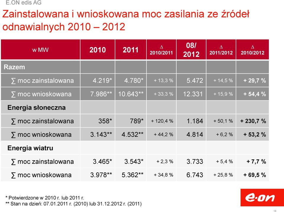 184 + 50,1 % + 230,7 % moc wnioskowana 3.143** 4.532** + 44,2 % 4.814 + 6,2 % + 53,2 % Energia wiatru moc zainstalowana 3.465* 3.543* + 2,3 % 3.