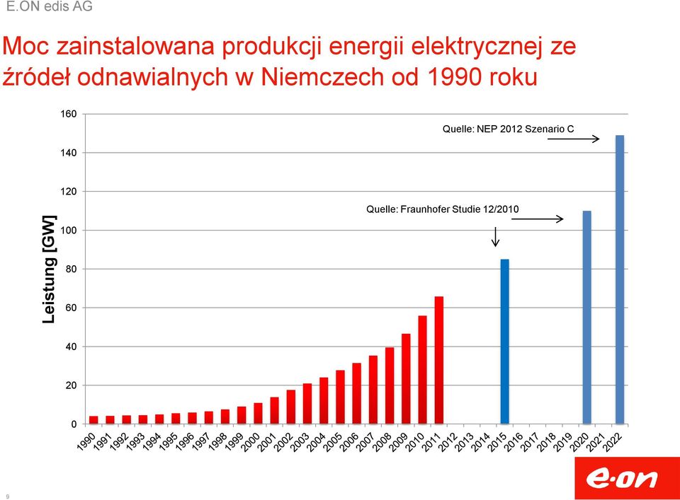 elektrycznej ze źródeł odnawialnych w Niemczech od