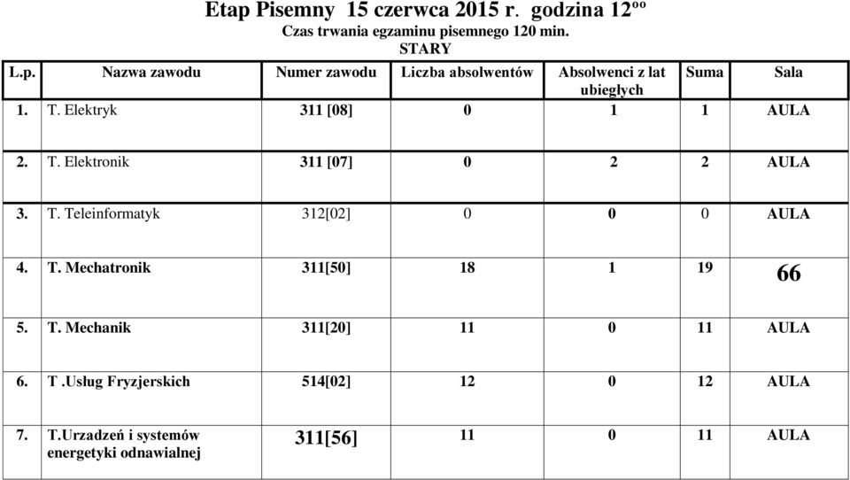 T. Mechanik 311[20] 11 0 11 AULA 6. T.Usług Fryzjerskich 514[02] 12 0 12 AULA 7. T.Urzadzeń i systemów energetyki odnawialnej 311[56] 11 0 11 AULA