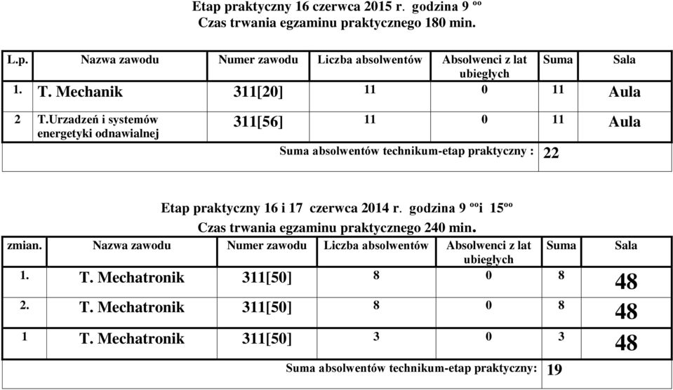 Urzadzeń i systemów energetyki odnawialnej 311[56] 11 0 11 Aula Suma absolwentów technikum-etap praktyczny : 22 Etap praktyczny 16 i 17 czerwca 2014 r.