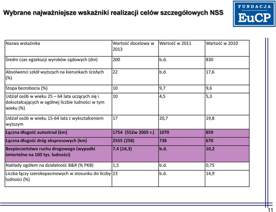 wyższym 10 4,5 5,3 17 20,7 19,8 Łączna długośd autostrad (km) 1754 (552w 2005 r.