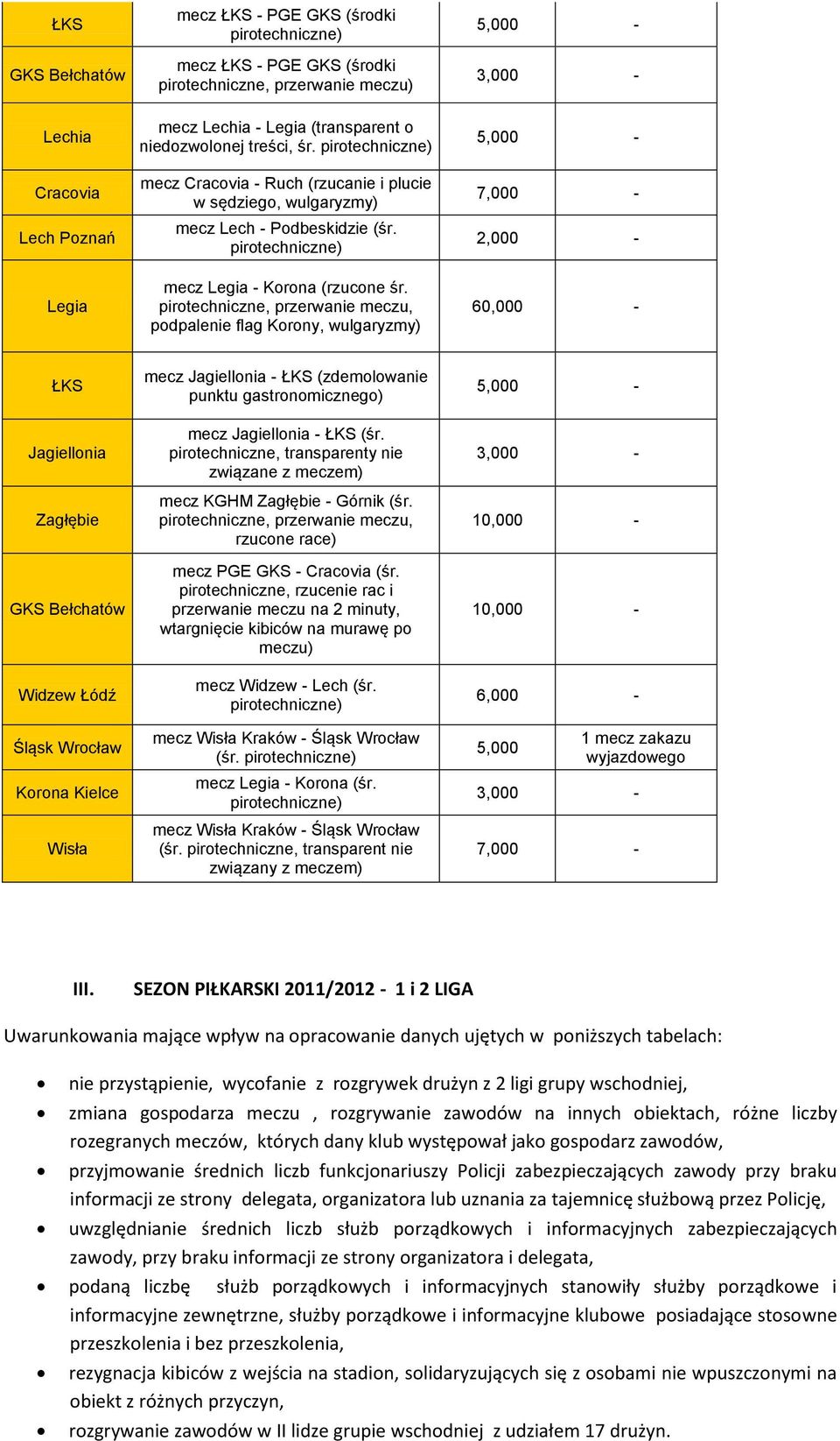 pirotechniczne, przerwanie meczu, podpalenie flag Korony, wulgaryzmy) 5,000-7,000-2,000-60,000 - ŁKS Jagiellonia Zagłębie GKS Bełchatów Widzew Łódź Śląsk Wrocław Korona Kielce Wisła mecz Jagiellonia