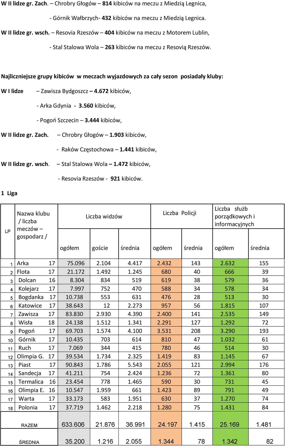 Najliczniejsze grupy kibiców w meczach wyjazdowych za cały sezon posiadały kluby: W I lidze Zawisza Bydgoszcz 4.672 kibiców, - Arka Gdynia - 3.560 kibiców, - Pogoń Szczecin 3.