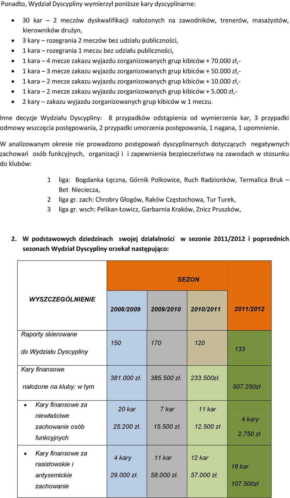 000 zł,- 1 kara 3 mecze zakazu wyjazdu zorganizowanych grup kibiców + 50.000 zł,- 1 kara 2 mecze zakazu wyjazdu zorganizowanych grup kibiców + 10.