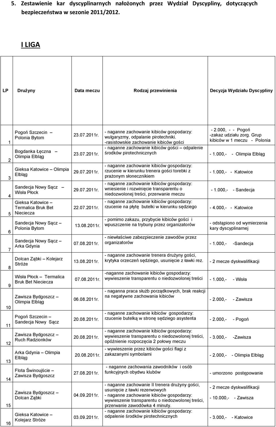 Elbląg Sandecja Nowy Sącz Wisła Płock Gieksa Katowice Termalica Bruk Bet Nieciecza Sandecja Nowy Sącz Polonia Bytom Sandecja Nowy Sącz Arka Gdynia Dolcan Ząbki Kolejarz Stróże Wisła Płock Termalica