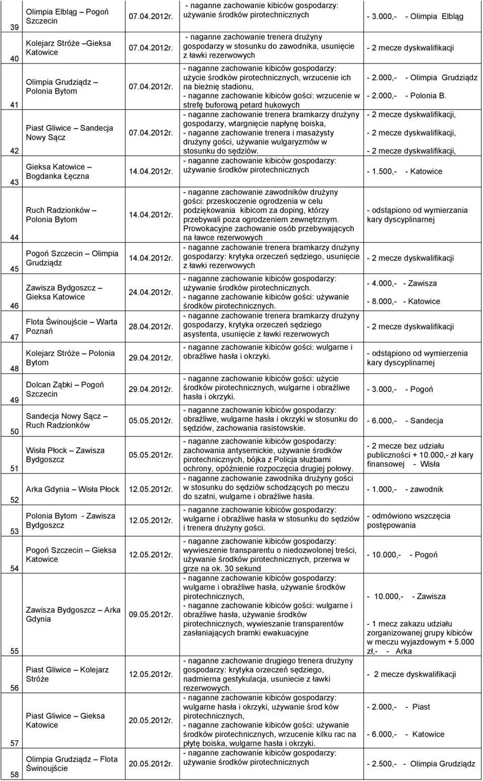 Pogoń Szczecin Sandecja Nowy Sącz Ruch Radzionków Wisła Płock Zawisza Bydgoszcz Arka Gdynia Wisła Płock Polonia Bytom - Zawisza Bydgoszcz Pogoń Szczecin Gieksa Katowice Zawisza Bydgoszcz Arka Gdynia