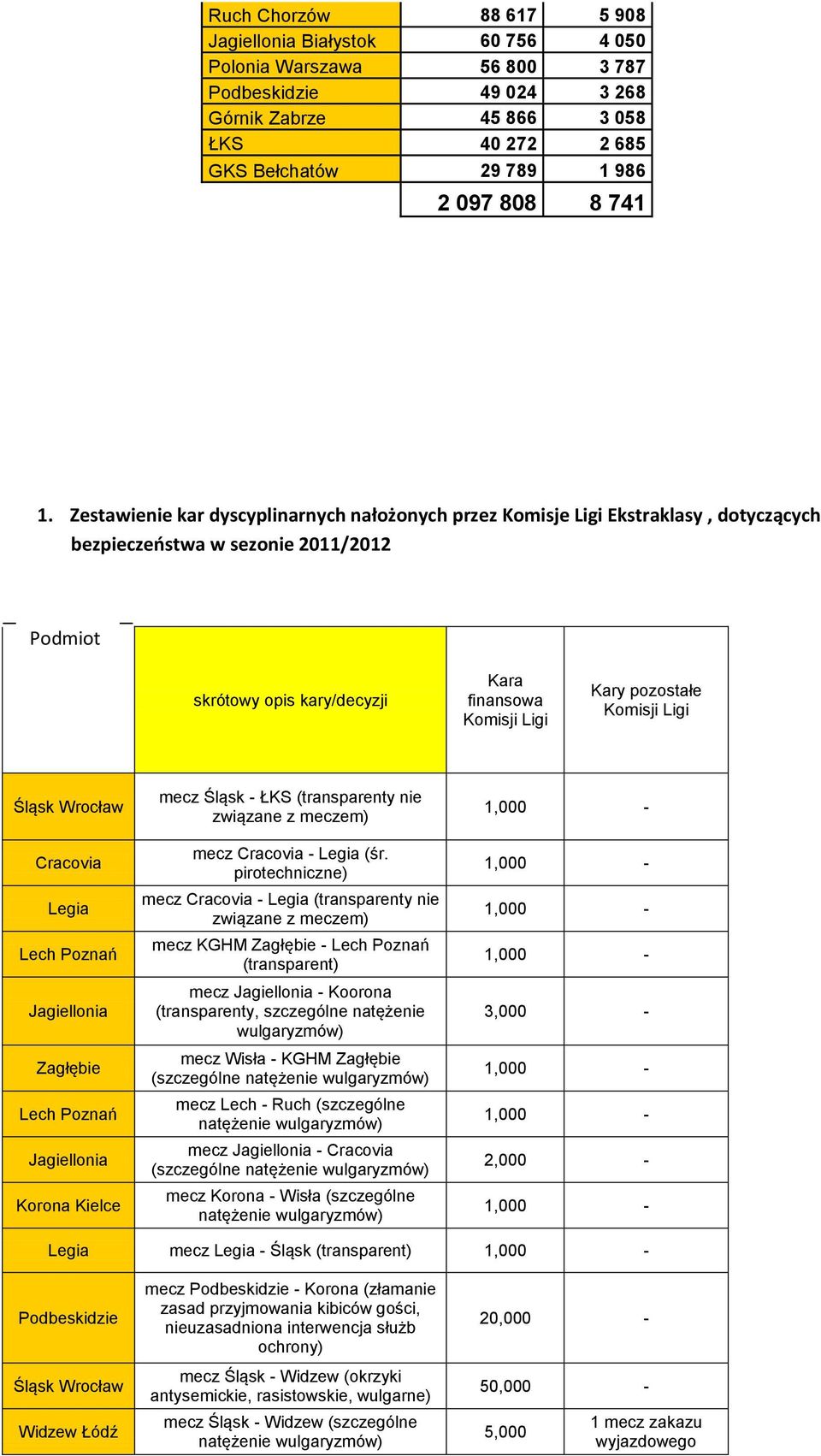 Zestawienie kar dyscyplinarnych nałożonych przez Komisje Ligi Ekstraklasy, dotyczących bezpieczeństwa w sezonie 2011/2012 Podmiot skrótowy opis kary/decyzji Kara finansowa Komisji Ligi Kary pozostałe