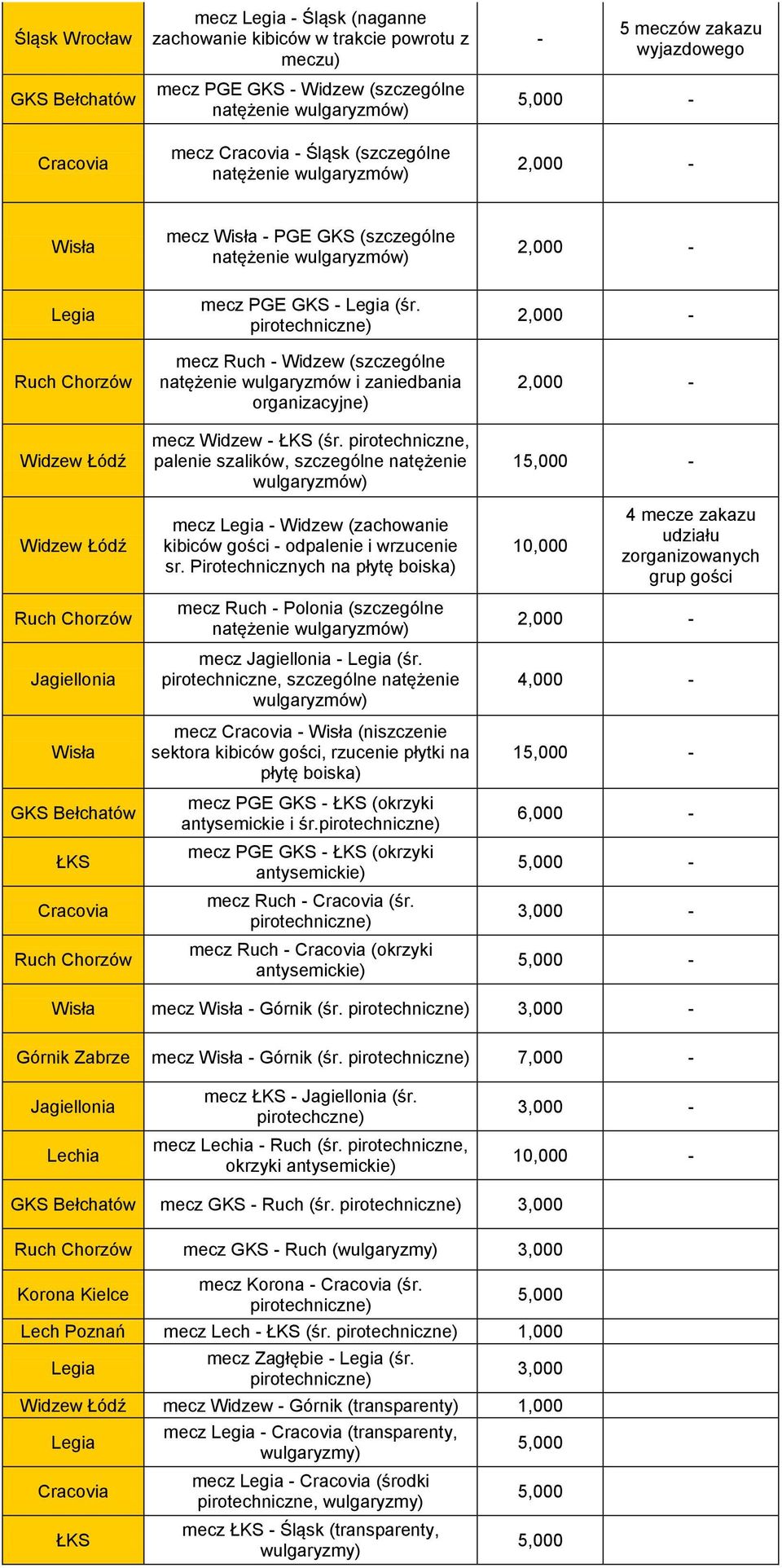 Chorzów Jagiellonia Wisła GKS Bełchatów ŁKS Cracovia Ruch Chorzów mecz PGE GKS - Legia (śr. mecz Ruch - Widzew (szczególne natężenie wulgaryzmów i zaniedbania organizacyjne) mecz Widzew - ŁKS (śr.