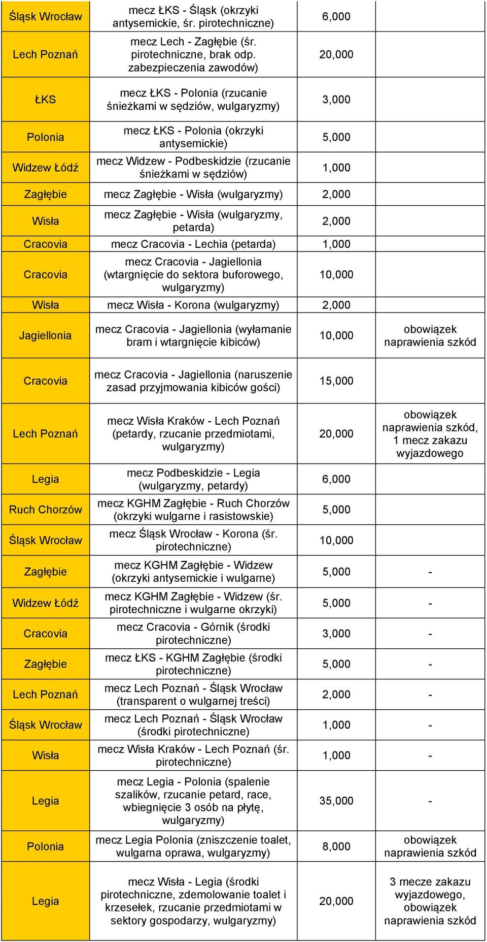 3,000 5,000 1,000 Zagłębie mecz Zagłębie - Wisła (wulgaryzmy) 2,000 Wisła mecz Zagłębie - Wisła (wulgaryzmy, petarda) 2,000 Cracovia mecz Cracovia - Lechia (petarda) 1,000 Cracovia mecz Cracovia -