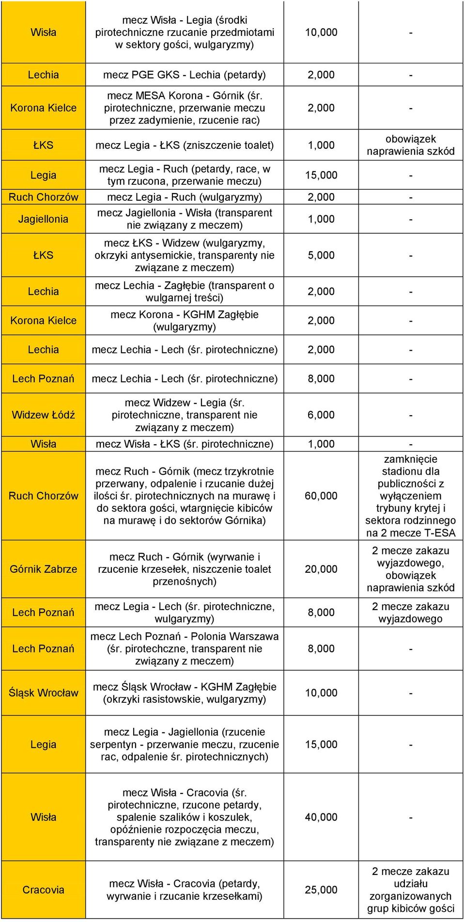 obowiązek naprawienia szkód 15,000 - Ruch Chorzów mecz Legia - Ruch (wulgaryzmy) 2,000 - Jagiellonia ŁKS Lechia Korona Kielce mecz Jagiellonia - Wisła (transparent nie związany z meczem) mecz ŁKS -