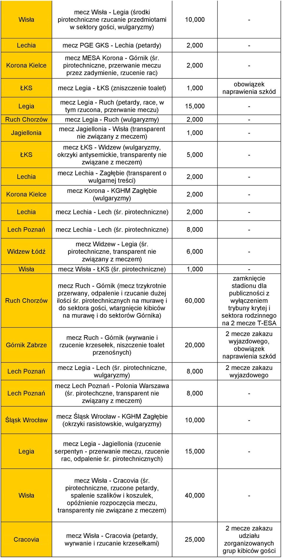 obowiązek naprawienia szkód 15,000 - Ruch Chorzów mecz Legia - Ruch (wulgaryzmy) 2,000 - Jagiellonia ŁKS Lechia Korona Kielce mecz Jagiellonia - Wisła (transparent nie związany z meczem) mecz ŁKS -