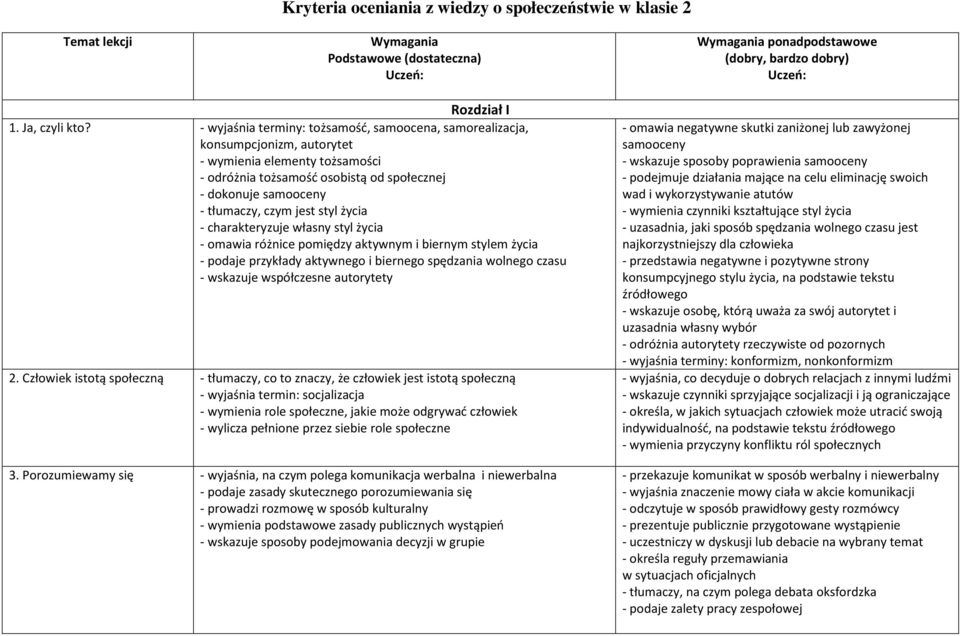 jest styl życia - charakteryzuje własny styl życia - omawia różnice pomiędzy aktywnym i biernym stylem życia - podaje przykłady aktywnego i biernego spędzania wolnego czasu - wskazuje współczesne