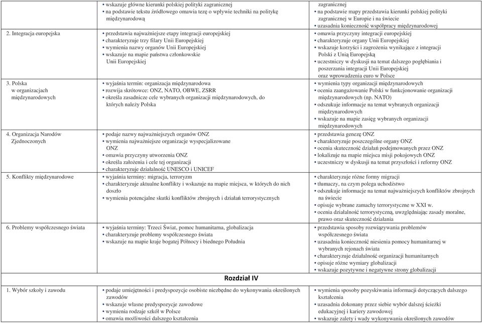 członkowskie Unii Europejskiej 3. Polska w organizacjach międzynarodowych 4.