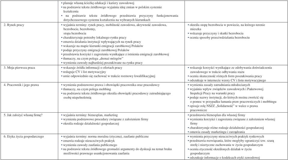 Rynek pracy wyjaśnia terminy: rynek pracy, mobilność zawodowa, aktywność zawodowa, bezrobocie, bezrobotny, stopa bezrobocia charakteryzuje potrzeby lokalnego rynku pracy omawia działania instytucji