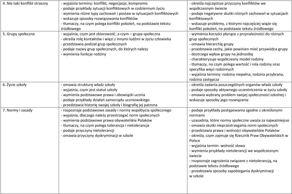 Grupy społeczne - wyjaśnia, czym jest zbiorowość, a czym grupa społeczna - określa rolę kontaktów i więzi z innymi ludźmi w życiu człowieka - przedstawia podział grup społecznych - podaje nazwy grup