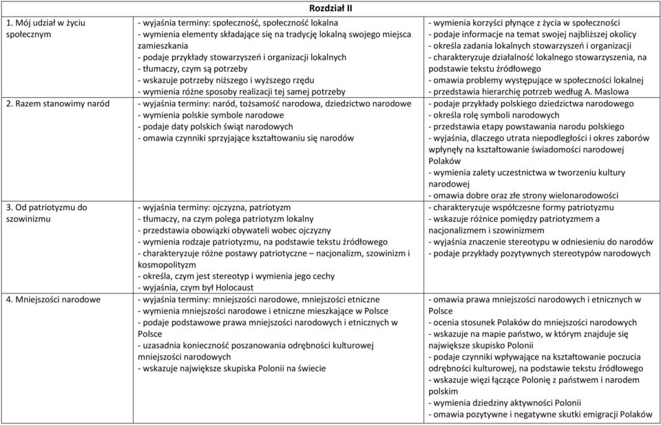 Razem stanowimy naród - wyjaśnia terminy: naród, tożsamość narodowa, dziedzictwo narodowe - wymienia polskie symbole narodowe - podaje daty polskich świąt narodowych - omawia czynniki sprzyjające