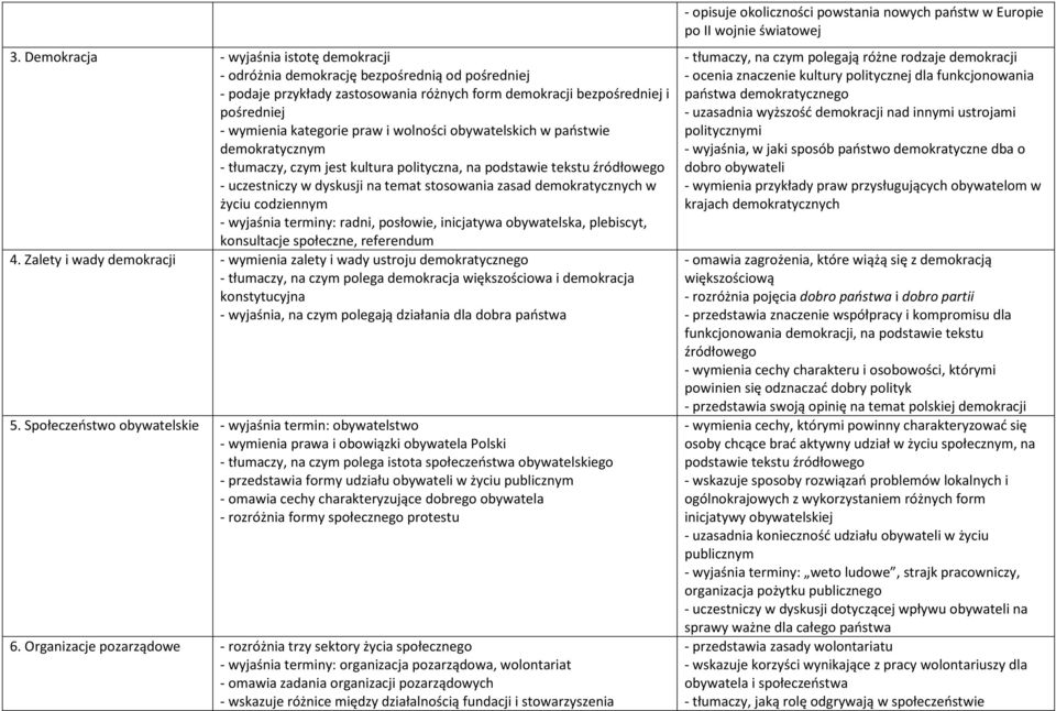 życiu codziennym - wyjaśnia terminy: radni, posłowie, inicjatywa obywatelska, plebiscyt, konsultacje społeczne, referendum 4.