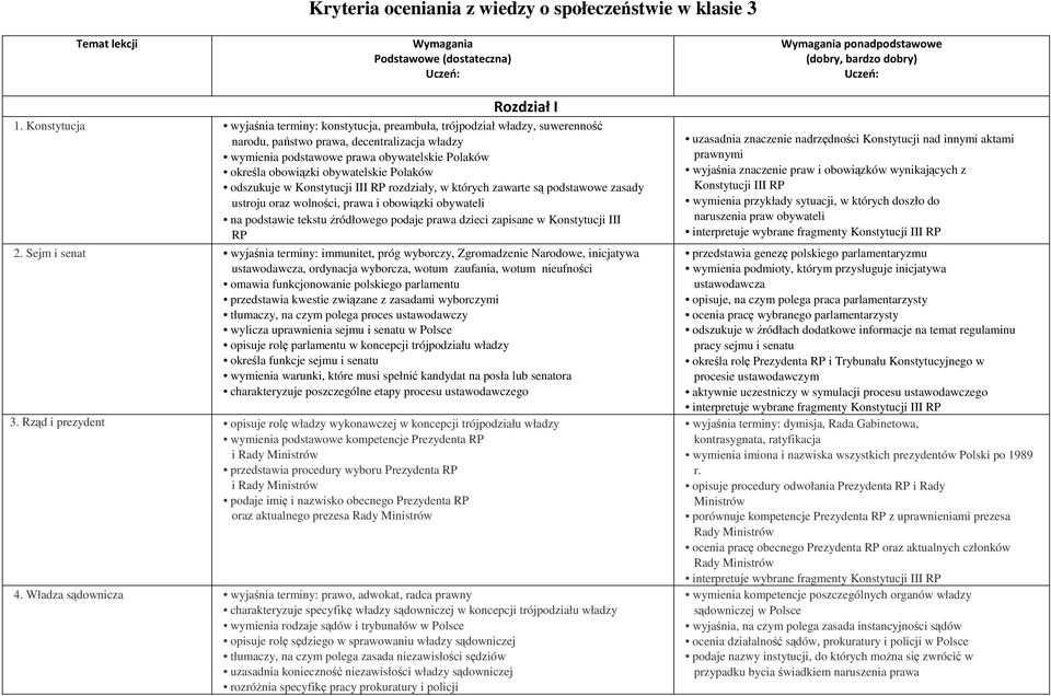 obywatelskie Polaków odszukuje w Konstytucji III RP rozdziały, w których zawarte są podstawowe zasady ustroju oraz wolności, prawa i obowiązki obywateli na podstawie tekstu źródłowego podaje prawa