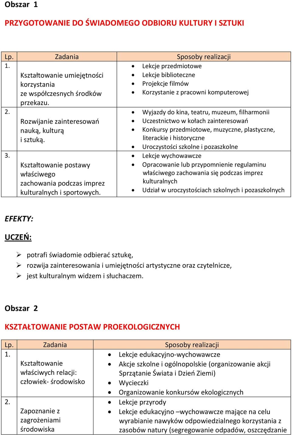 Wyjazdy do kina, teatru, muzeum, filharmonii Rozwijanie zainteresowań Uczestnictwo w kołach zainteresowań nauką, kulturą i sztuką.