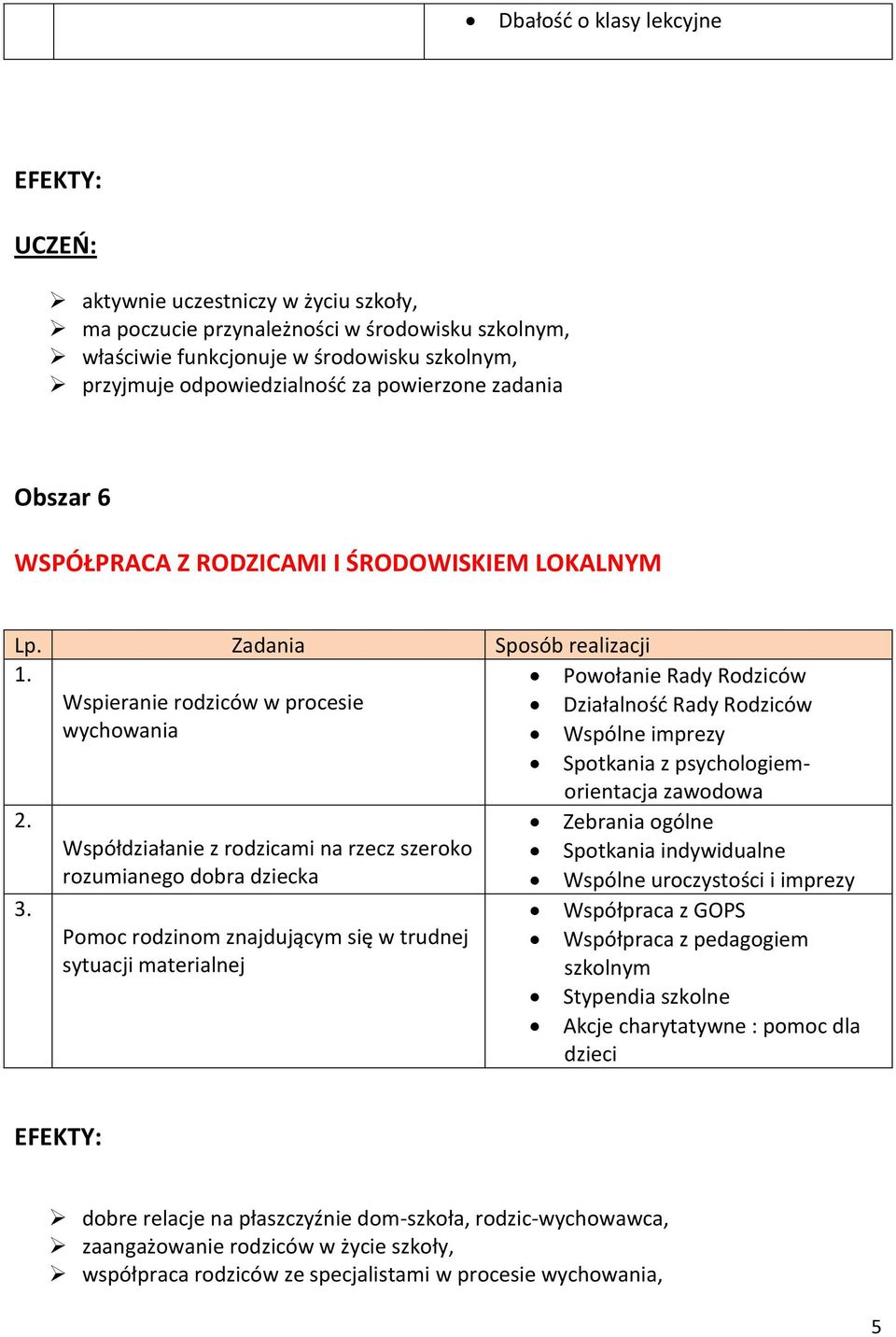 Zadania Sposób realizacji Wspieranie rodziców w procesie wychowania Powołanie Rady Rodziców Działalność Rady Rodziców Wspólne imprezy Spotkania z psychologiemorientacja zawodowa 3.