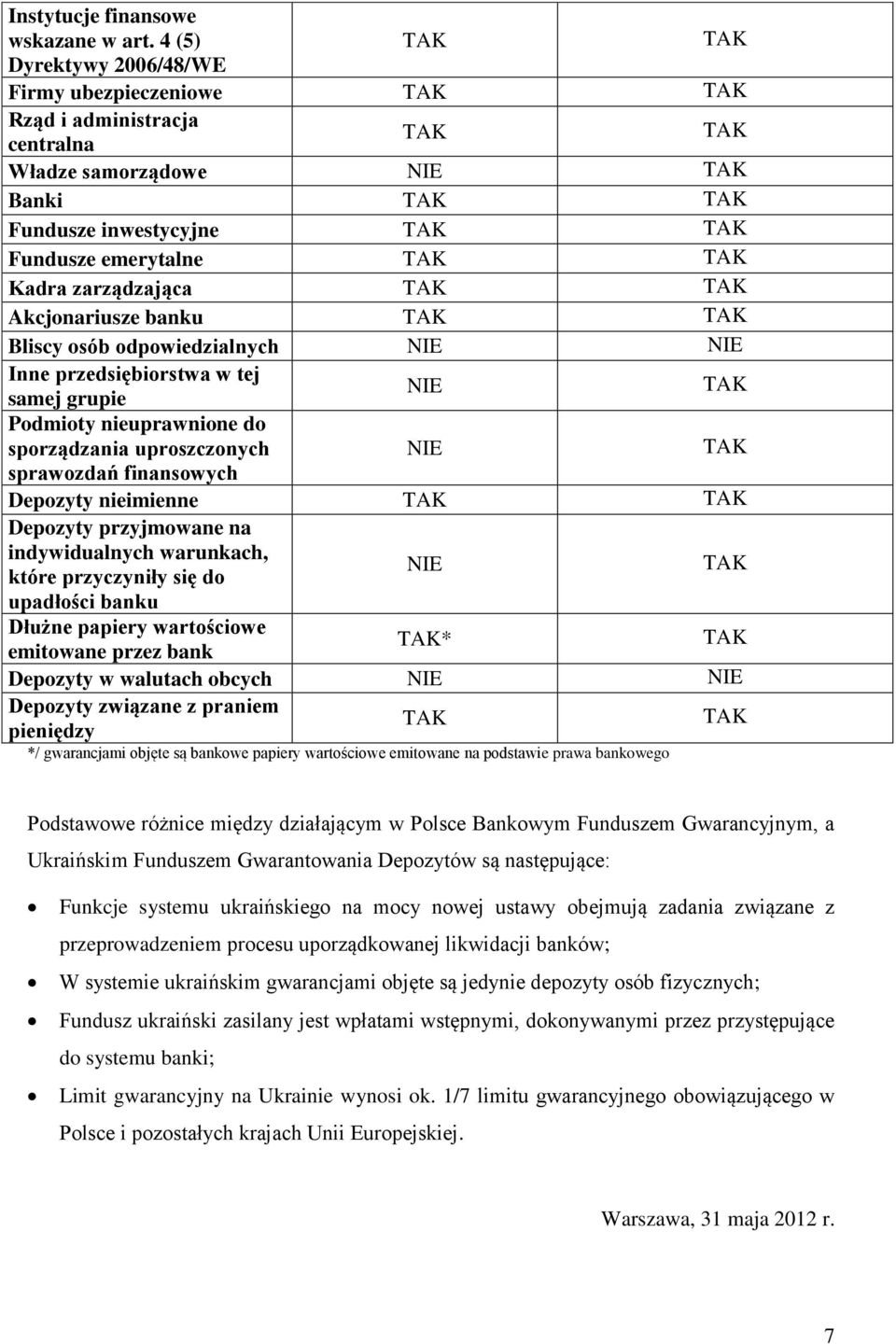 odpowiedzialnych Inne przedsiębiorstwa w tej samej grupie Podmioty nieuprawnione do sporządzania uproszczonych sprawozdań finansowych Depozyty nieimienne Depozyty przyjmowane na indywidualnych