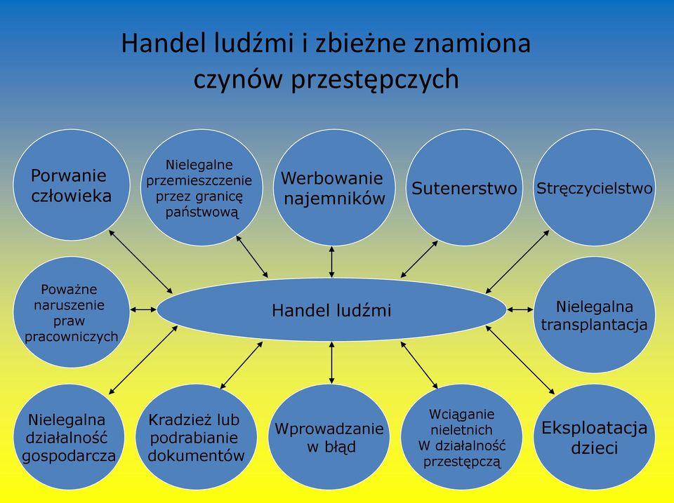 pracowniczych Handel ludźmi Nielegalna transplantacja Nielegalna działalność gospodarcza Kradzież lub