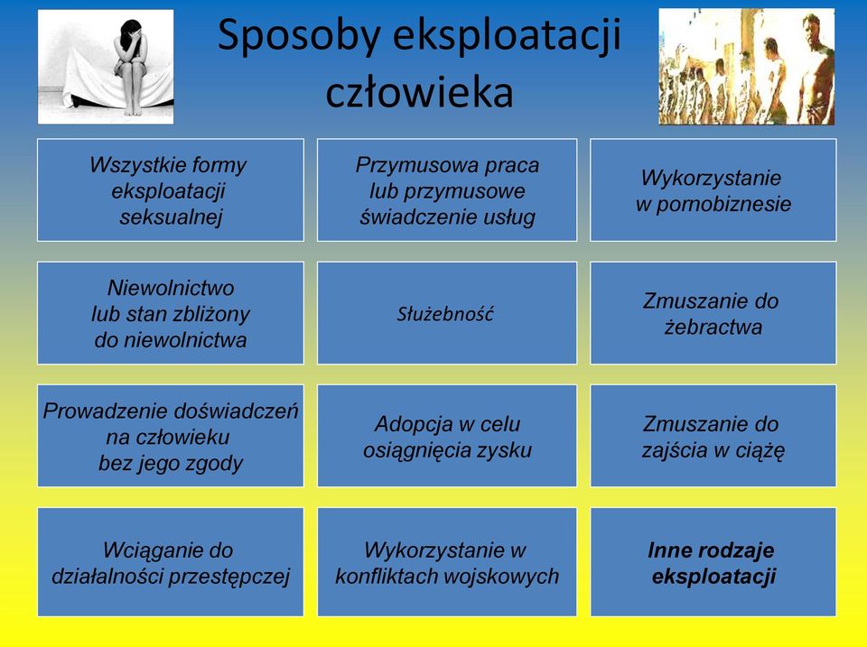 Zmuszanie do żebractwa Prowadzenie doświadczeń na człowieku bez jego zgody Adopcja w celu osiągnięcia zysku