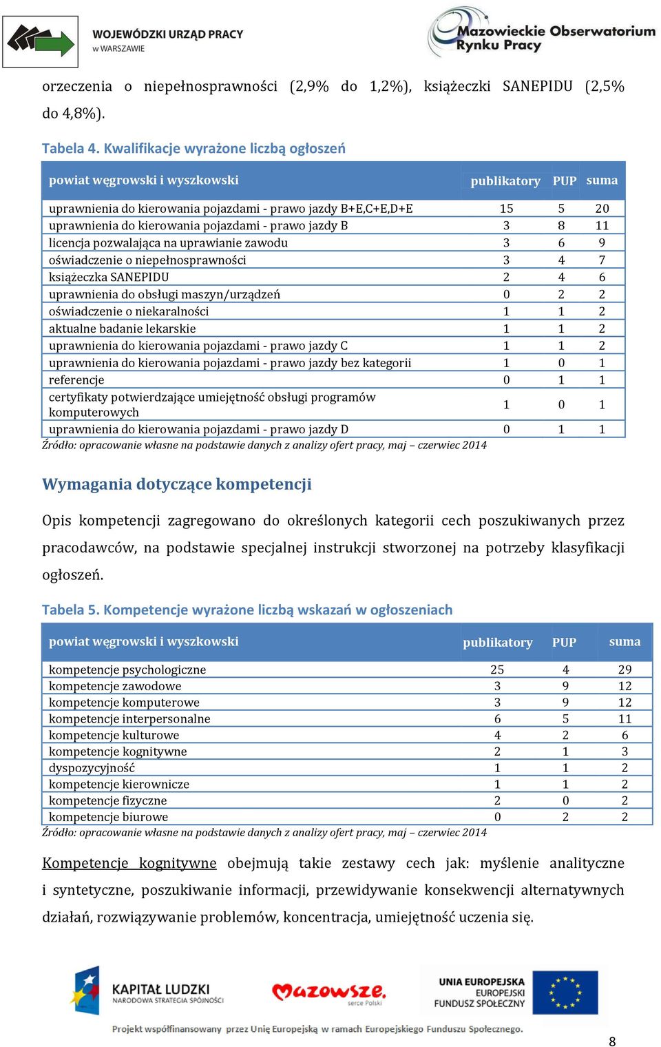 prawo jazdy B 3 8 11 licencja pozwalająca na uprawianie zawodu 3 6 9 oświadczenie o niepełnosprawności 3 4 7 książeczka SANEPIDU 2 4 6 uprawnienia do obsługi maszyn/urządzeń 0 2 2 oświadczenie o