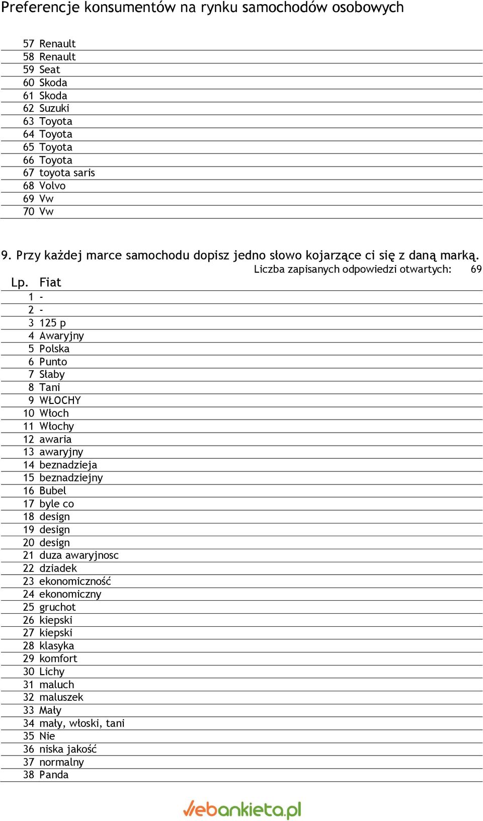 Fiat 1-2 - 3 125 p 4 Awaryjny 5 Polska 6 Punto 7 Słaby 8 Tani 9 WŁOCHY 10 Włoch 11 Włochy 12 awaria 13 awaryjny 14 beznadzieja 15 beznadziejny 16 Bubel 17 byle co 18