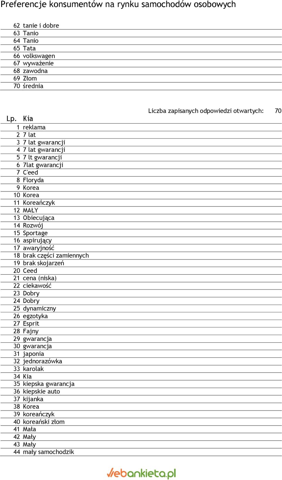 Sportage 16 aspirujący 17 awaryjność 18 brak części zamiennych 19 brak skojarzeń 20 Ceed 21 cena (niska) 22 ciekawość 23 Dobry 24 Dobry 25 dynamiczny 26 egzotyka 27 Esprit 28