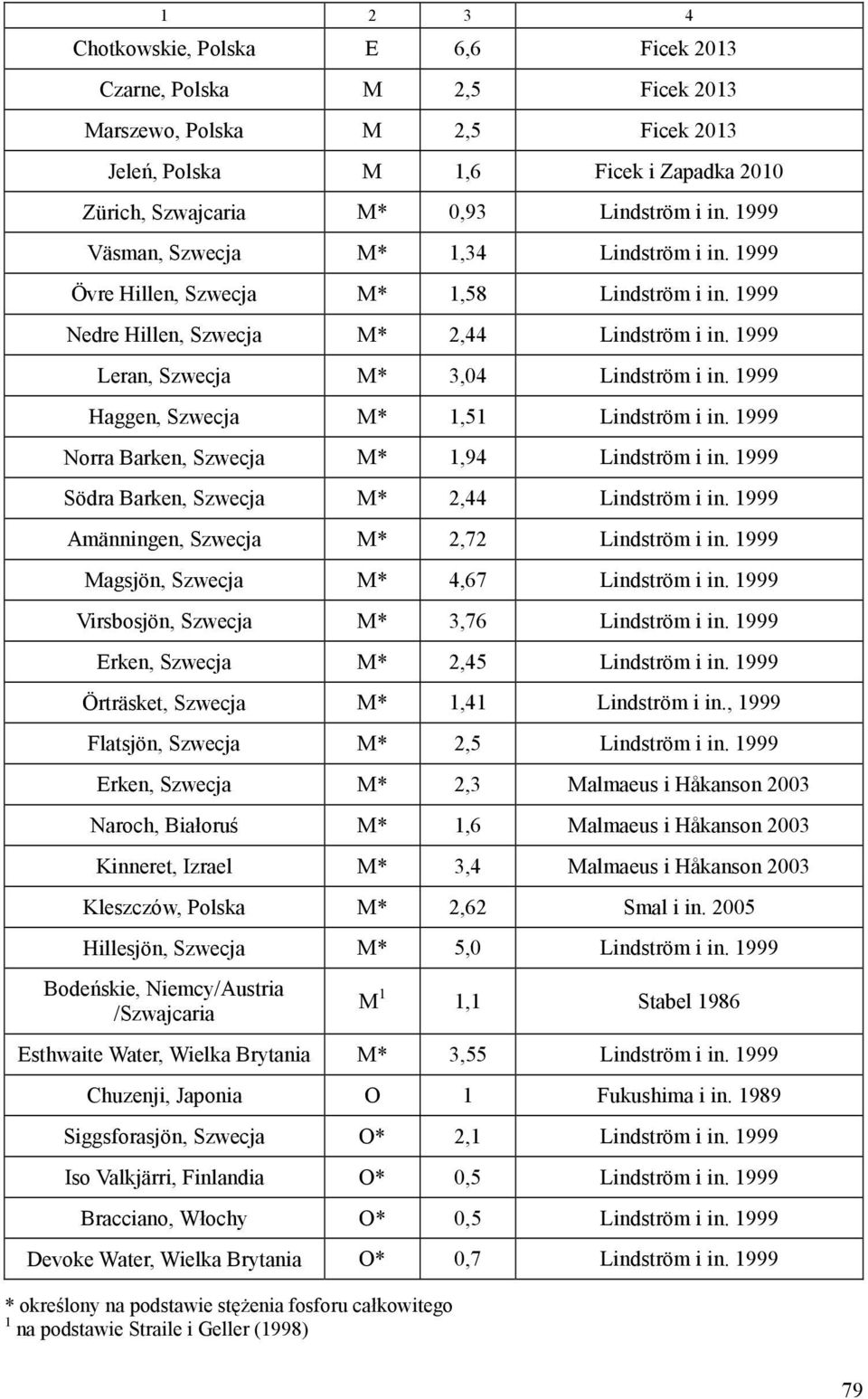 1999 Haggen, Szwecja M* 1,51 Lindström i in. 1999 Norra Barken, Szwecja M* 1,94 Lindström i in. 1999 Södra Barken, Szwecja M* 2,44 Lindström i in. 1999 Amänningen, Szwecja M* 2,72 Lindström i in.