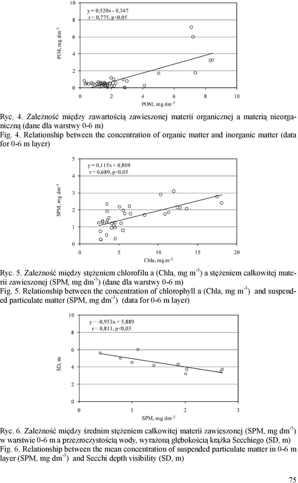 Relationship between the concentration of chlorophyll a (Chla, mg m -3 ) and suspended particulate matter (SPM, mg dm -3 ) (data for 0-6 m layer) Ryc. 6.