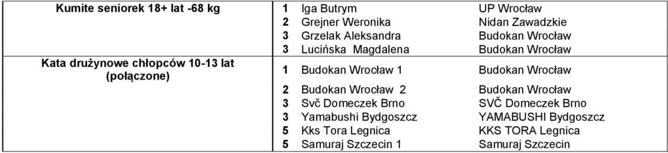 (połączone) 1 Budokan Wrocław 1 Budokan Wrocław 2 Budokan Wrocław 2 Budokan Wrocław 3 Svč Domeczek Brno SVČ