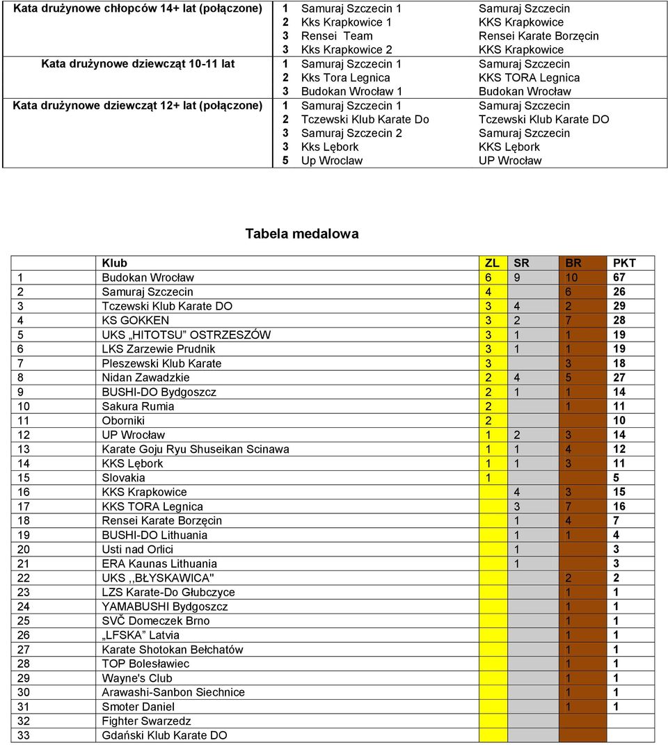 Szczecin 1 Samuraj Szczecin 2 Tczewski Klub Karate Do Tczewski Klub Karate DO 3 Samuraj Szczecin 2 Samuraj Szczecin 3 Kks Lębork KKS Lębork 5 Up Wroclaw UP Wrocław Tabela medalowa Klub ZL SR BR PKT 1