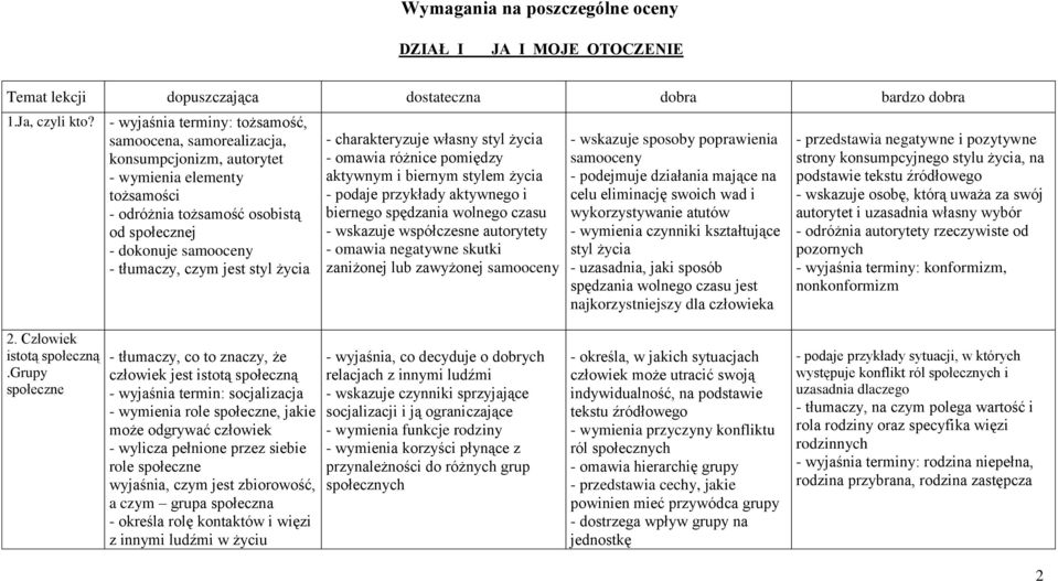 jest styl życia - charakteryzuje własny styl życia - omawia różnice pomiędzy aktywnym i biernym stylem życia - podaje przykłady aktywnego i biernego spędzania wolnego czasu - wskazuje współczesne