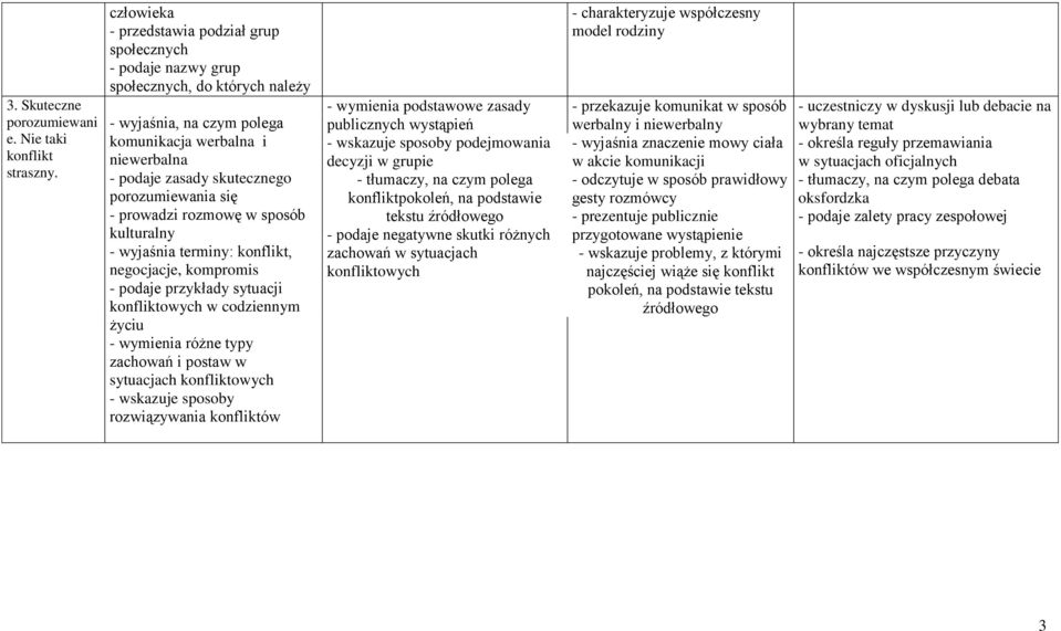 porozumiewania się - prowadzi rozmowę w sposób kulturalny - wyjaśnia terminy: konflikt, negocjacje, kompromis - podaje przykłady sytuacji konfliktowych w codziennym życiu - wymienia różne typy