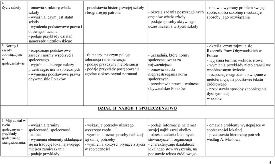 uczniowskiego - rozpoznaje podstawowe zasady i normy współżycia społecznego - wyjaśnia, dlaczego należy przestrzegać norm społecznych - wymienia podstawowe prawa obywatelskie Polaków - przedstawia