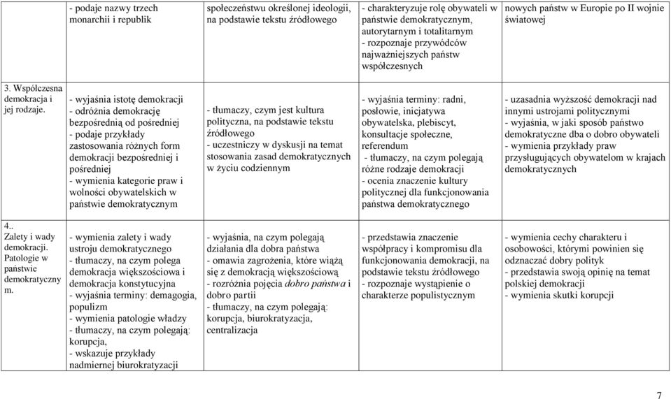 - wyjaśnia istotę demokracji - odróżnia demokrację bezpośrednią od pośredniej - podaje przykłady zastosowania różnych form demokracji bezpośredniej i pośredniej - wymienia kategorie praw i wolności